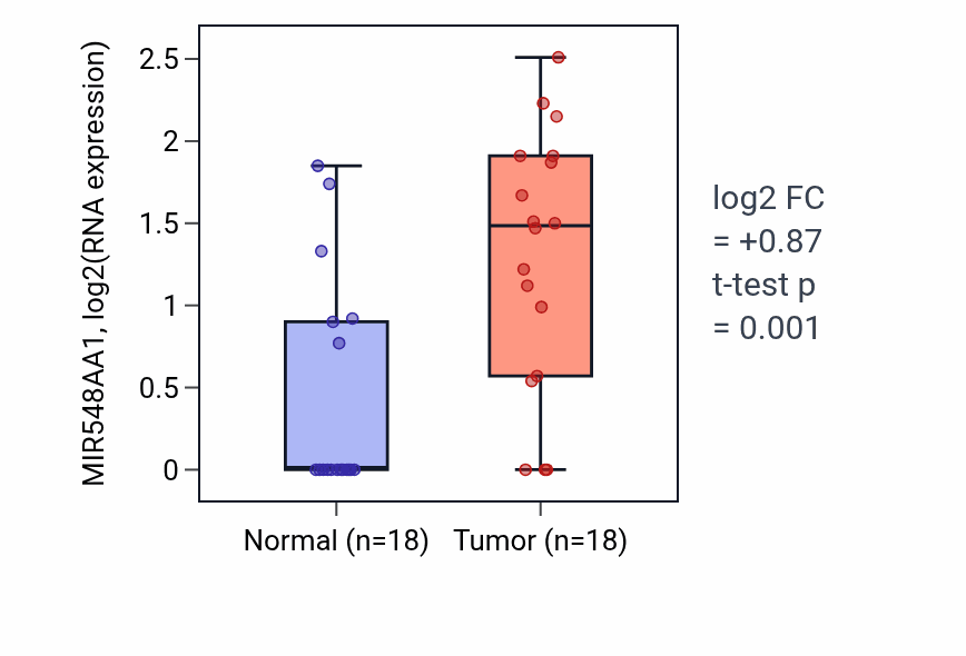 Tumor-vs-normal expression box plot for MIR548AA1 in BLCA.