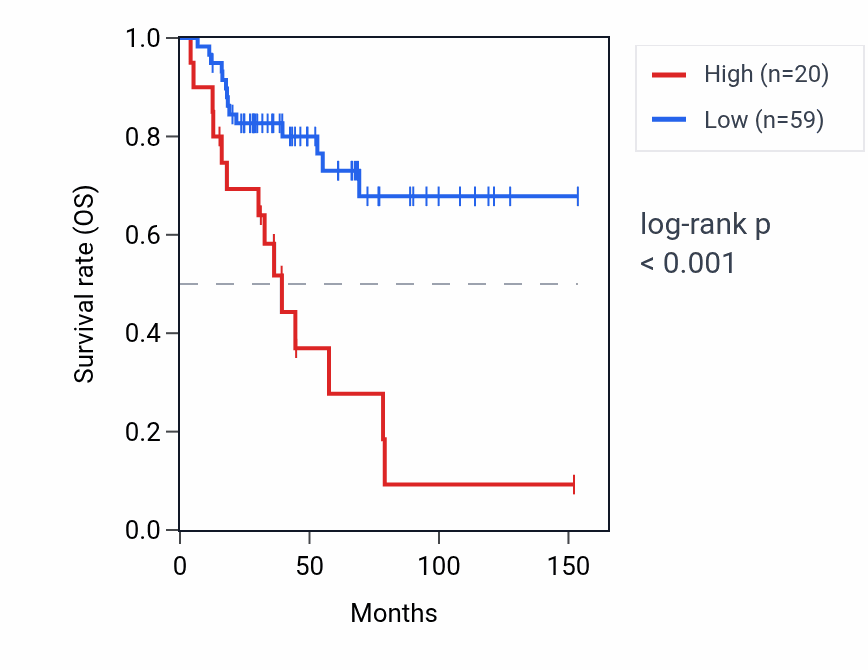 Kaplan&ndash;Meier survival curve for MIR548AA2 RNA expression in ACC: high vs low expression groups.