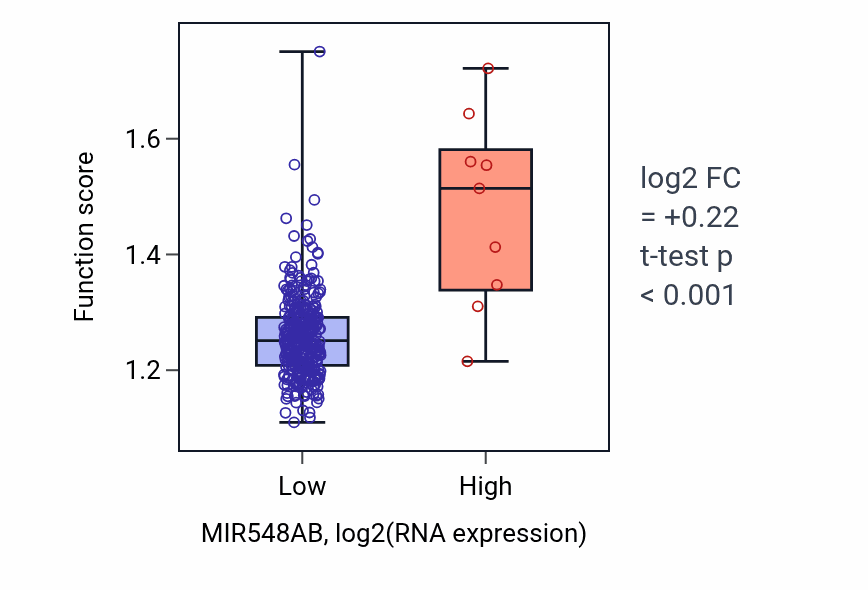 Box plot of Late endosome to lysosome transport in MIR548AB-low vs MIR548AB-high samples in STAD.