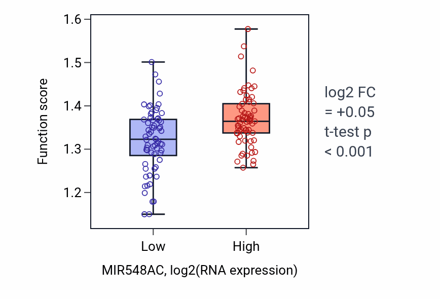 Box plot of Establishment of mitotic sister chromatid cohesion in MIR548AC-low vs MIR548AC-high samples in LAML.