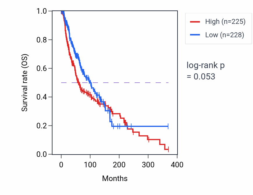 Kaplan&ndash;Meier survival curve for MIR548AC RNA expression in SKCM: high vs low expression groups.