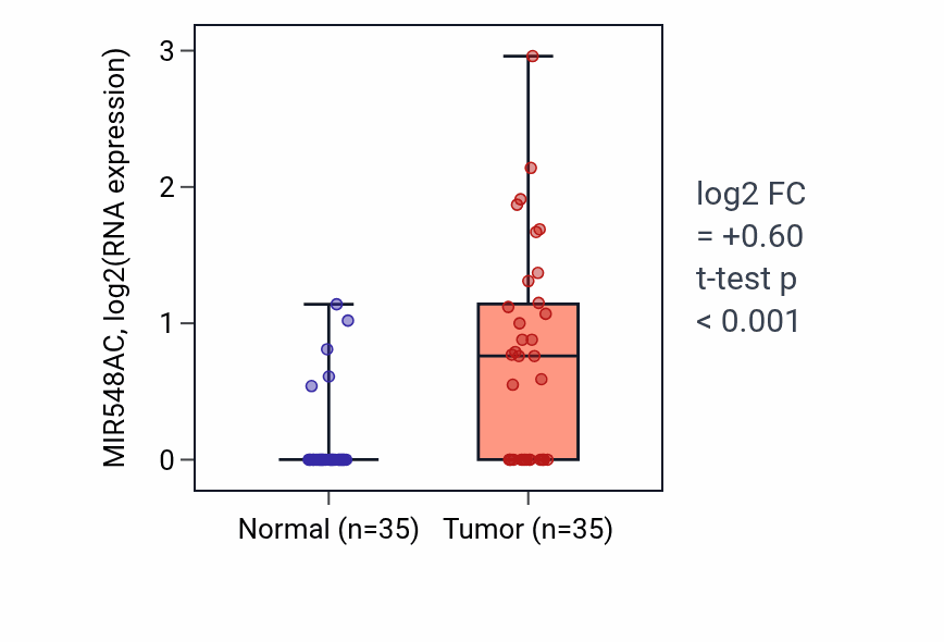 Tumor-vs-normal expression box plot for MIR548AC in LUSC.