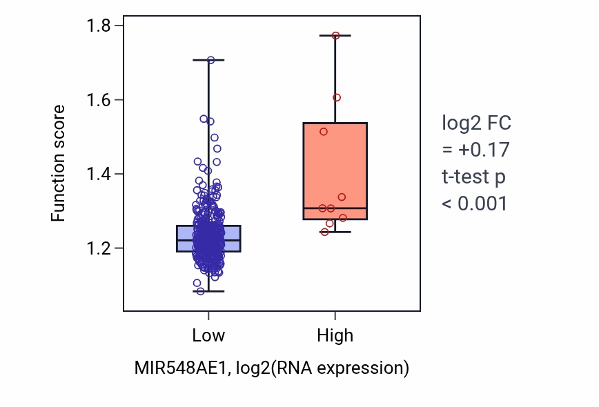Box plot of snRNA processing in MIR548AE1-low vs MIR548AE1-high samples in STAD.