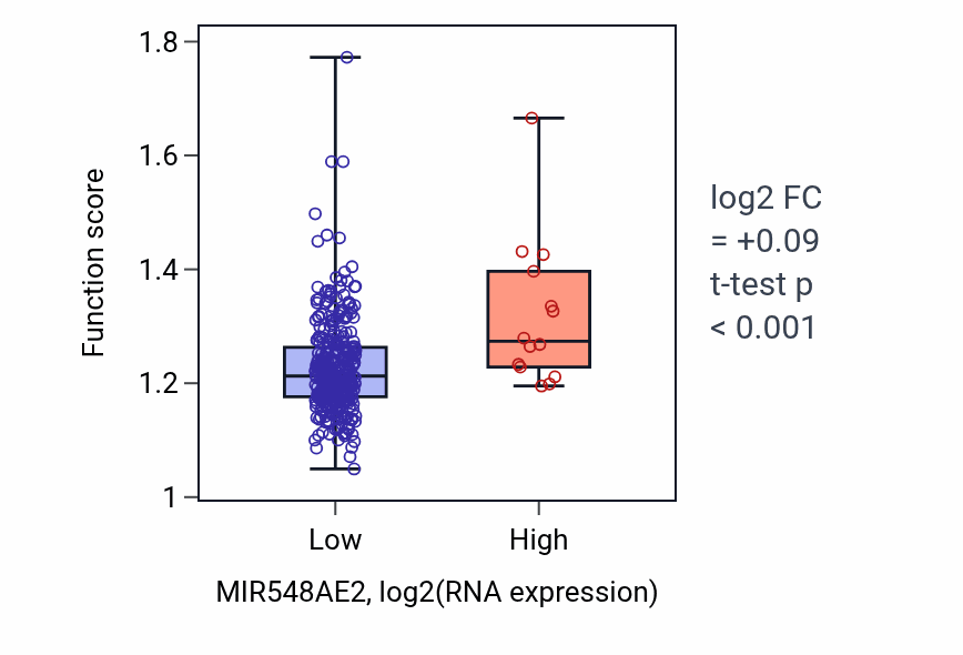 Box plot of Antigen processing and presentation of peptide antigen via MHC class I in MIR548AE2-low vs MIR548AE2-high samples in STAD.