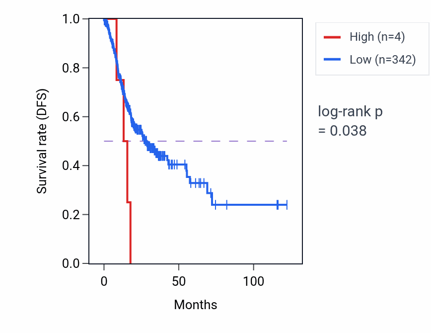 Kaplan&ndash;Meier survival curve for MIR548AG1 RNA-high vs -low samples in STAD.