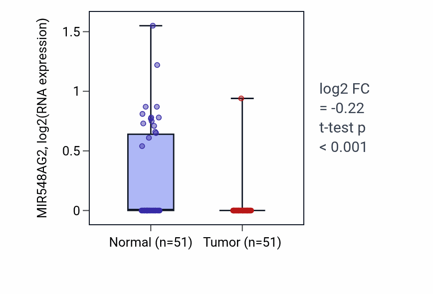 Tumor-vs-normal expression box plot for MIR548AG2 in KIRC.