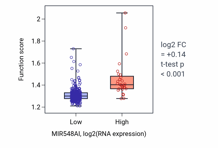 Box plot of Ribose phosphate biosynthetic process in MIR548AI-low vs MIR548AI-high samples in STAD.