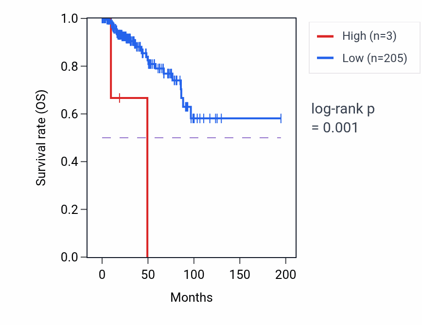Kaplan&ndash;Meier survival curve for MIR548AI RNA expression in KIRP: high vs low expression groups.