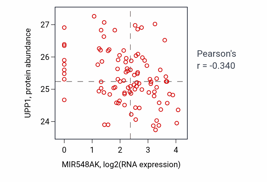 Per-sample scatter of MIR548AK vs UPP1 in GBM (Pearson r = -0.34).
