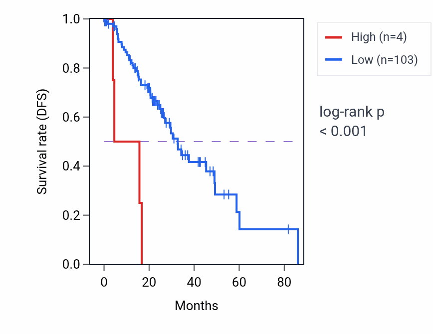 Kaplan&ndash;Meier survival curve for MIR548AK RNA expression in LUAD: high vs low expression groups.