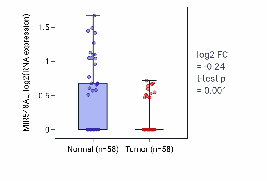 Tumor-vs-normal expression box plot for MIR548AL RNA in THCA.