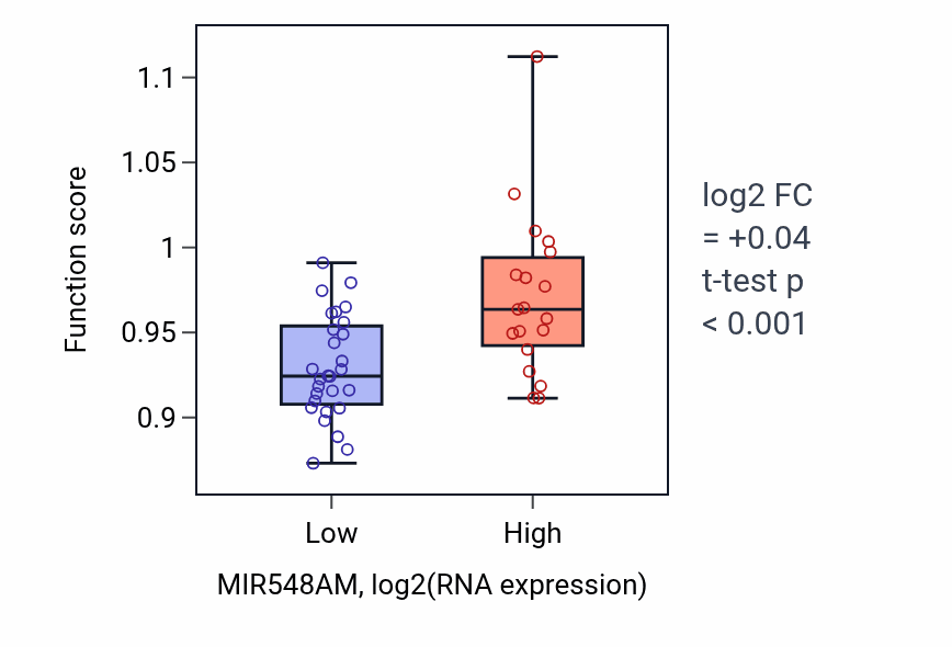 Box plot of Positive regulation of centriole elongation in MIR548AM-low vs MIR548AM-high samples in DLBC.