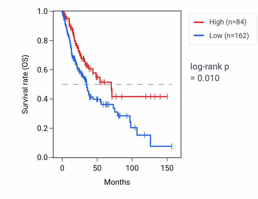 Kaplan&ndash;Meier survival curve for MIR548AM RNA expression in LUSC: high vs low expression groups.