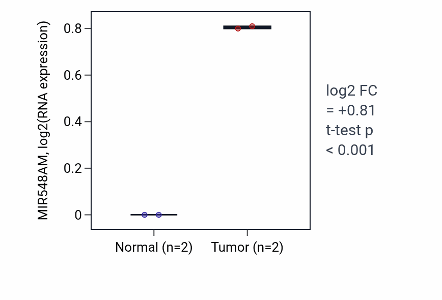 Tumor-vs-normal expression box plot for MIR548AM in BRCA.