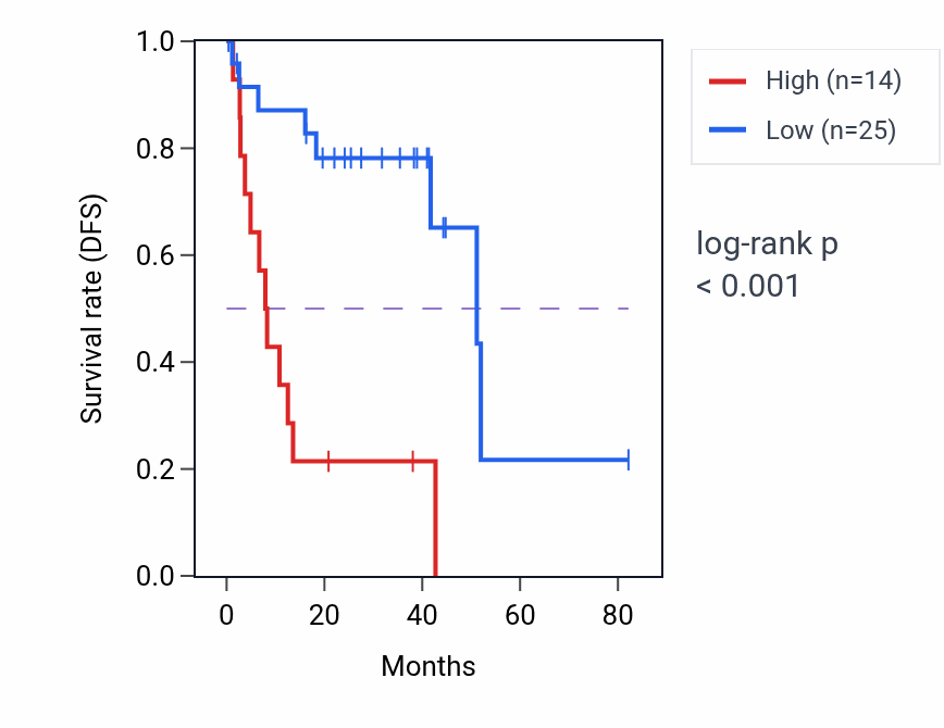 Kaplan&ndash;Meier survival curve for MIR548AN RNA expression in UVM: high vs low expression groups.