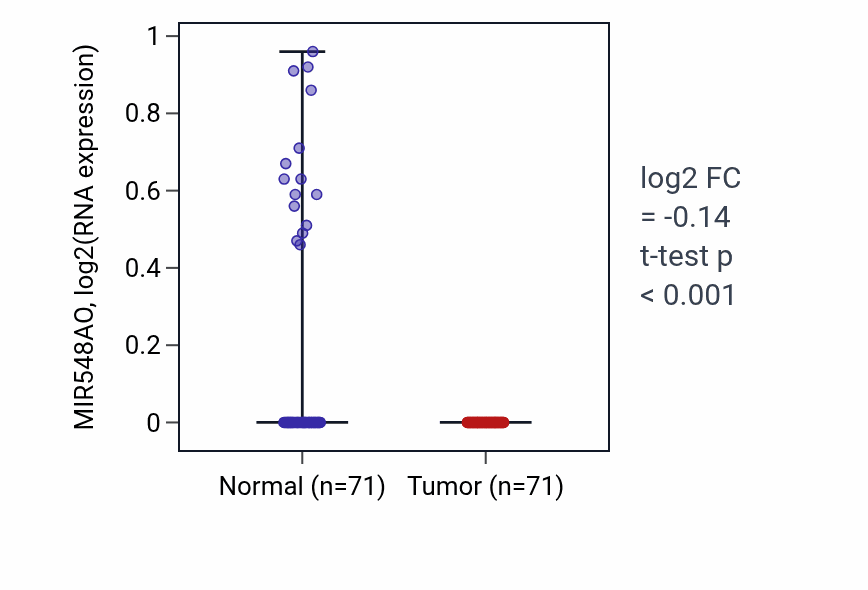 Tumor-vs-normal expression box plot for MIR548AO in KIRC.