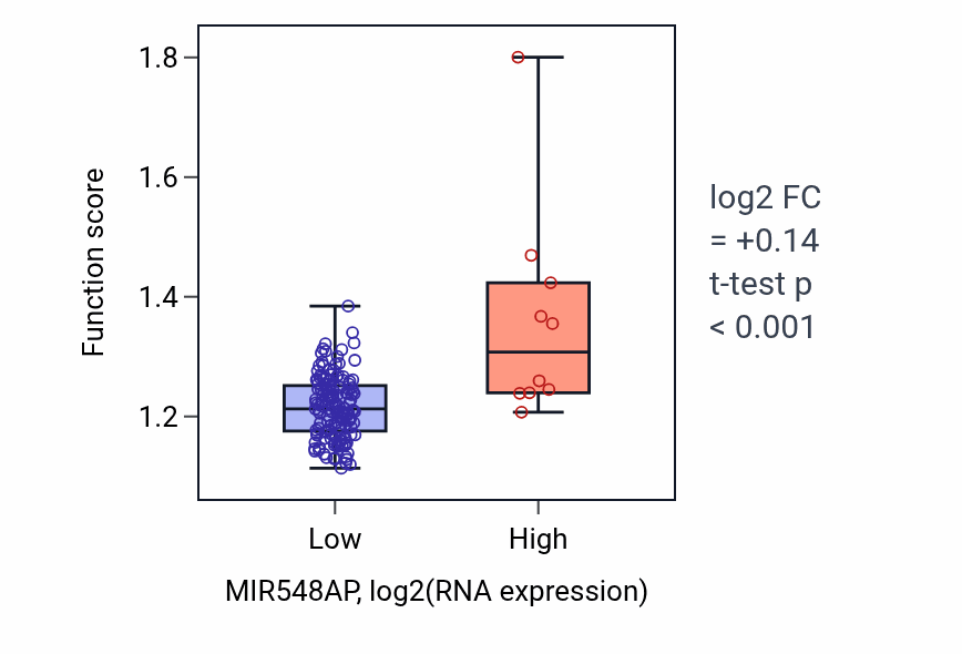 Box plot of Negative regulation of intracellular protein transport in MIR548AP-low vs MIR548AP-high samples in ESCA.