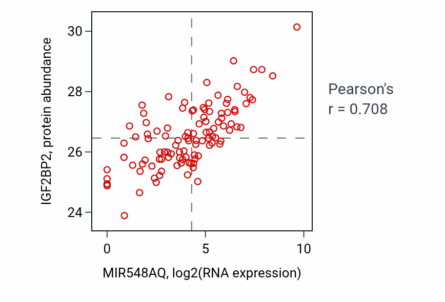 Per-sample scatter of MIR548AQ vs IGF2BP2 in LSCC (Pearson r = 0.71).