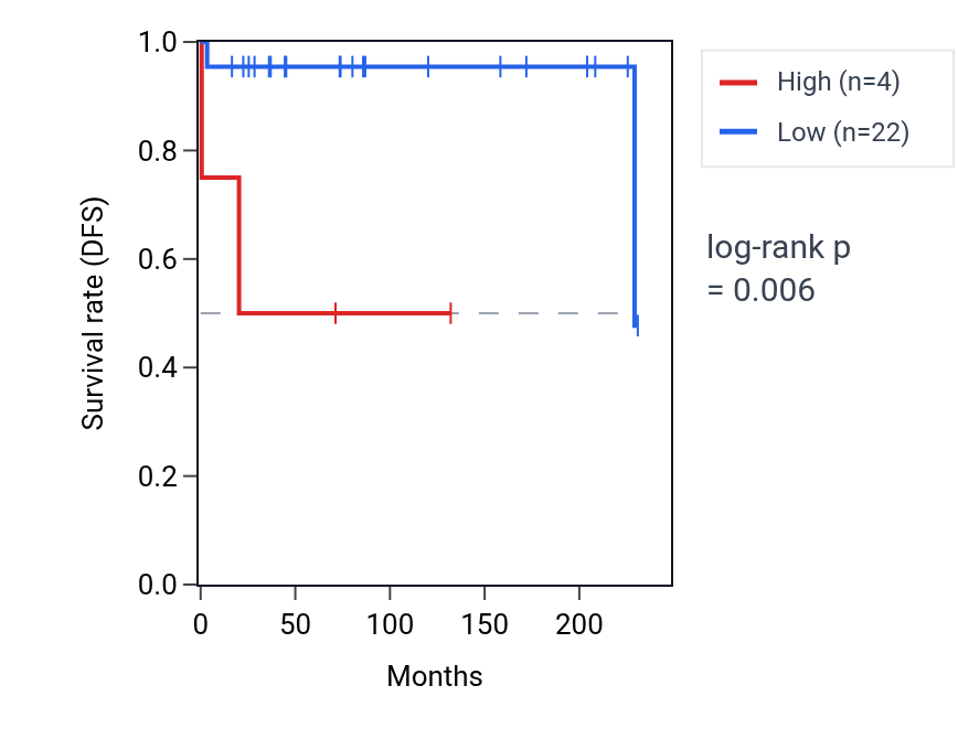 Kaplan&ndash;Meier survival curve for MIR548AQ RNA expression in TGCT: high vs low expression groups.