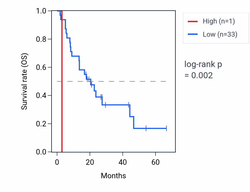 Kaplan&ndash;Meier survival curve for MIR548AQ RNA-high vs -low samples in BLCA.