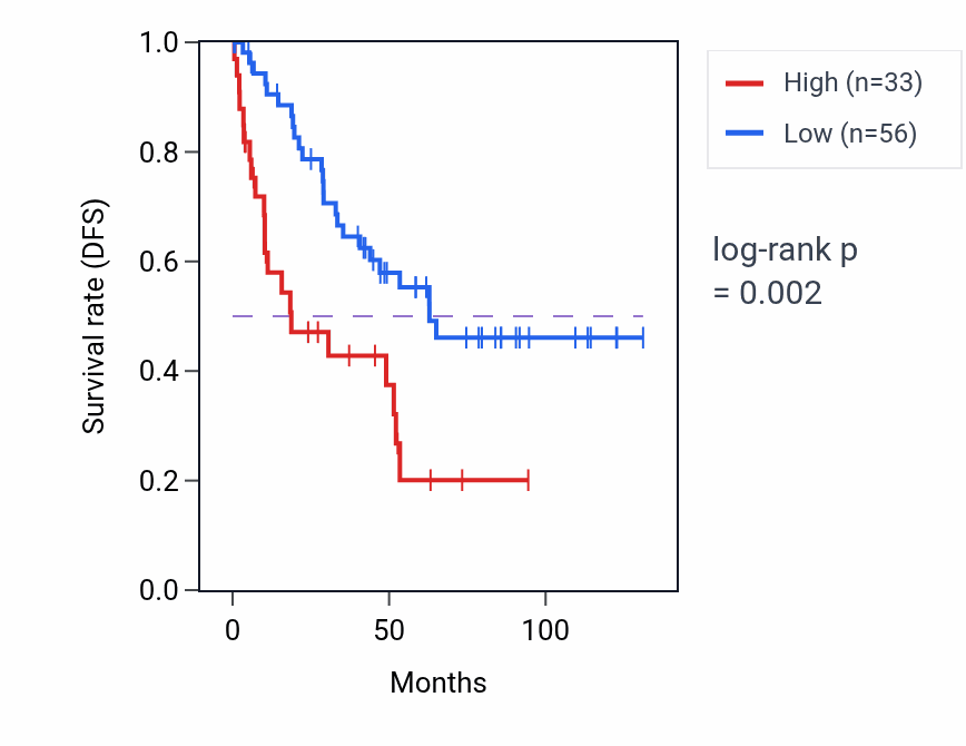 Kaplan&ndash;Meier survival curve for MIR548AR RNA expression in KIRC: high vs low expression groups.