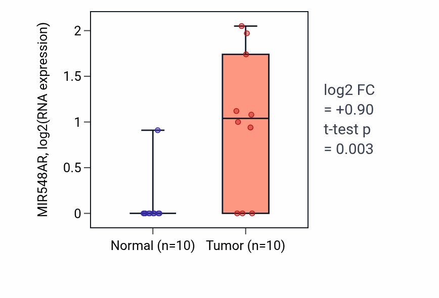 Tumor-vs-normal expression box plot for MIR548AR in BLCA.