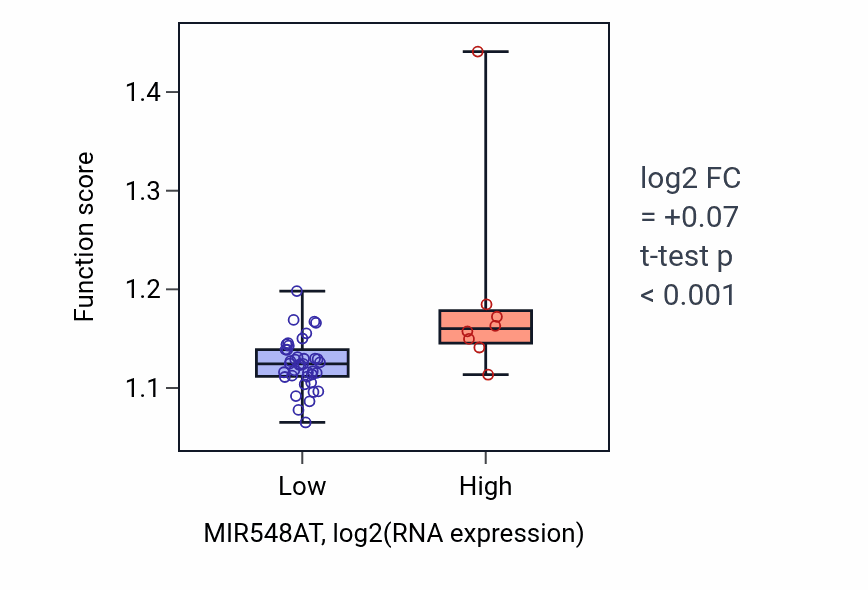 Box plot of Lysosomal transport in MIR548AT-low vs MIR548AT-high samples in DLBC.
