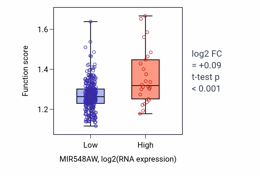 Box plot of Response to nerve growth factor in MIR548AW-low vs MIR548AW-high samples in STAD.