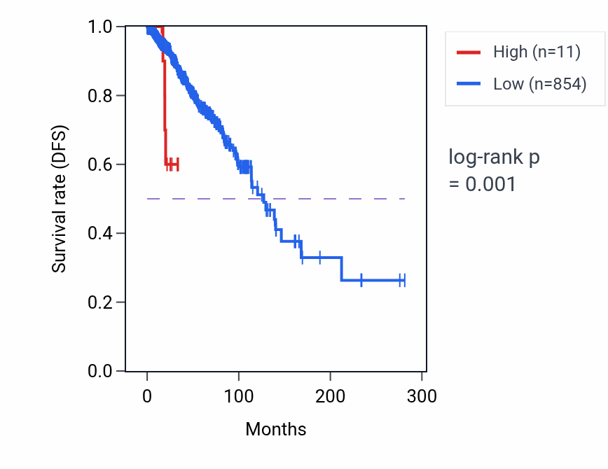 Kaplan&ndash;Meier survival curve for MIR548AX RNA expression in BRCA: high vs low expression groups.