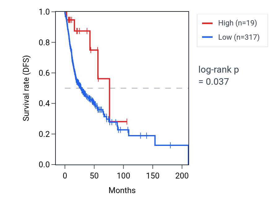 Kaplan&ndash;Meier survival curve for MIR548C RNA expression in HNSC: high vs low expression groups.