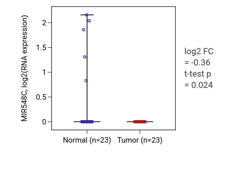 Tumor-vs-normal expression box plot for MIR548C in UCEC.