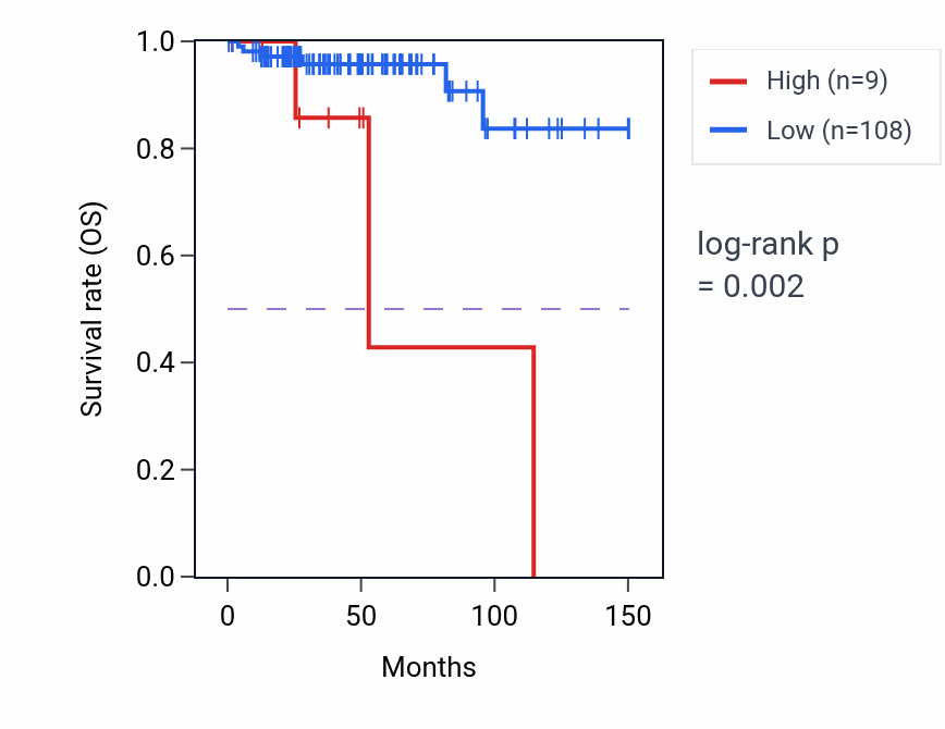 Kaplan&ndash;Meier survival curve for MIR548D2 RNA expression in THYM: high vs low expression groups.
