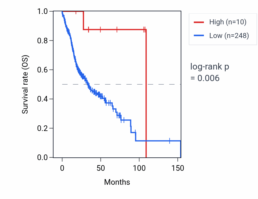 Kaplan&ndash;Meier survival curve for MIR548E RNA expression in HNSC: high vs low expression groups.
