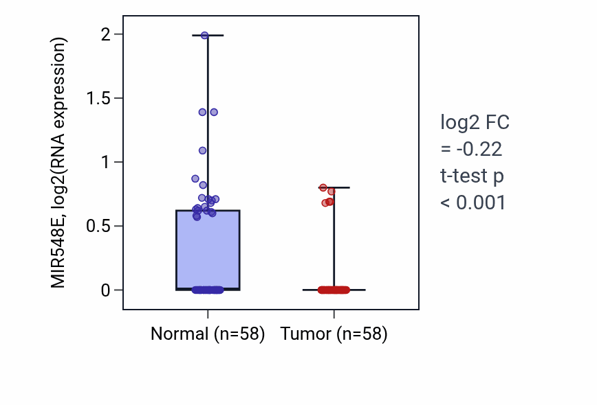 Tumor-vs-normal expression box plot for MIR548E in THCA.