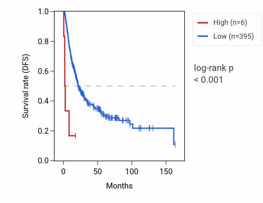 Kaplan&ndash;Meier survival curve for MIR548F3 RNA expression in BLCA: high vs low expression groups.