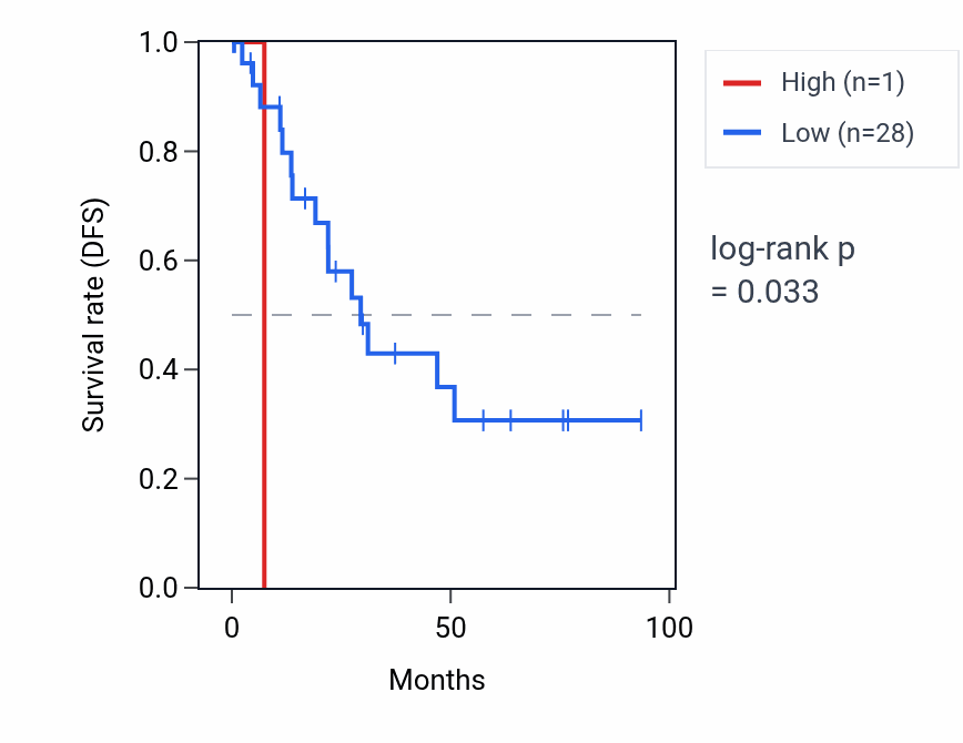 Kaplan&ndash;Meier survival curve for MIR548F4 RNA expression in UCEC: high vs low expression groups.