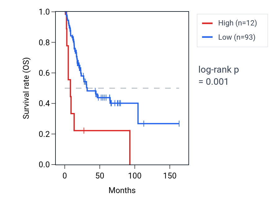 Kaplan&ndash;Meier survival curve for MIR548H1 RNA expression in BLCA: high vs low expression groups.