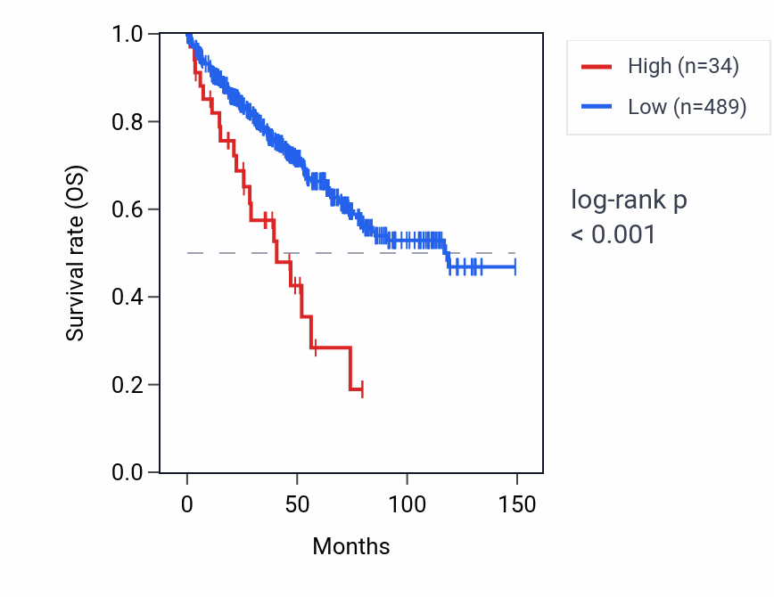 Kaplan&ndash;Meier survival curve for MIR548H3 RNA expression in KIRC: high vs low expression groups.
