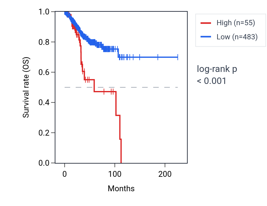 Kaplan&ndash;Meier survival curve for MIR548I1 RNA expression in UCEC: high vs low expression groups.