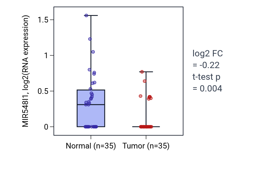 Tumor-vs-normal expression box plot for MIR548I1 in LUSC.