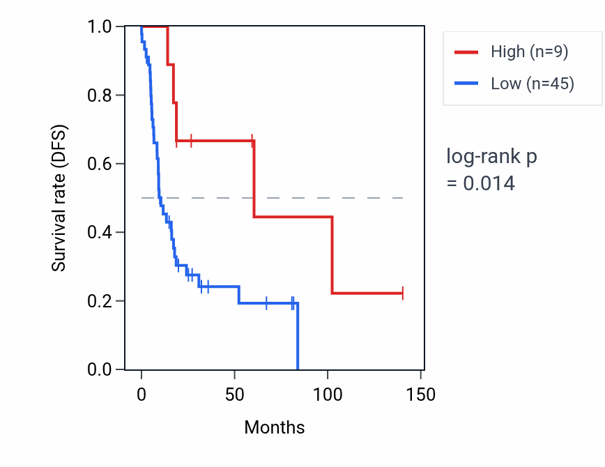 Kaplan&ndash;Meier survival curve for MIR548I2 RNA expression in UCS: high vs low expression groups.