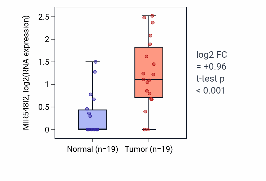 Tumor-vs-normal expression box plot for MIR548I2 in STAD.