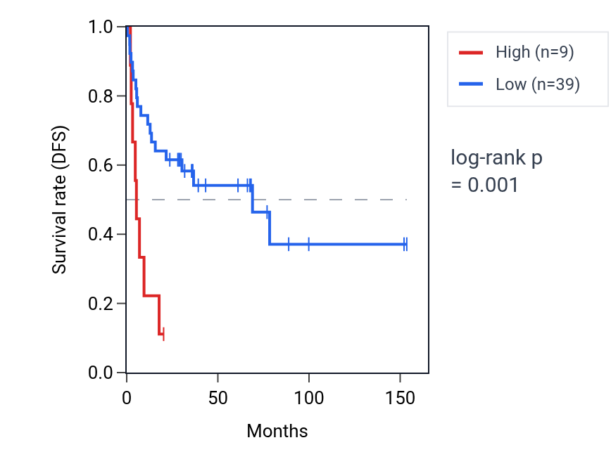 Kaplan&ndash;Meier survival curve for MIR548L RNA expression in ACC: high vs low expression groups.