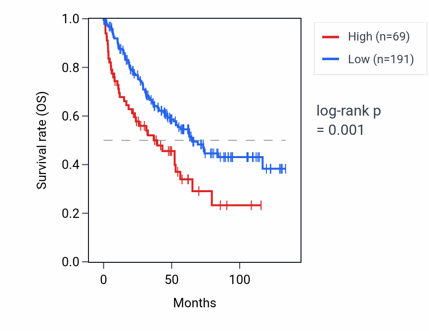 Kaplan&ndash;Meier survival curve for MIR548N RNA expression in KIRC: high vs low expression groups.