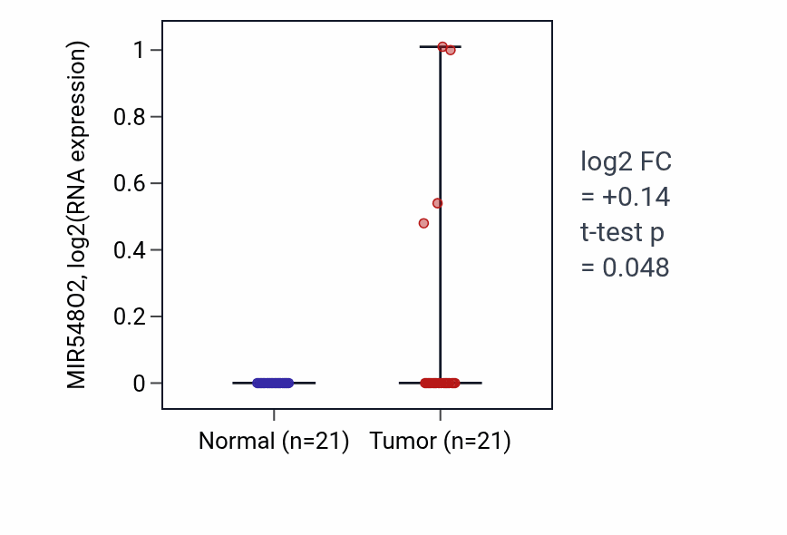 Tumor-vs-normal expression box plot for MIR548O2 in STAD.
