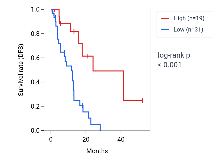 Kaplan&ndash;Meier survival curve for MIR548P RNA expression in ESCA: high vs low expression groups.