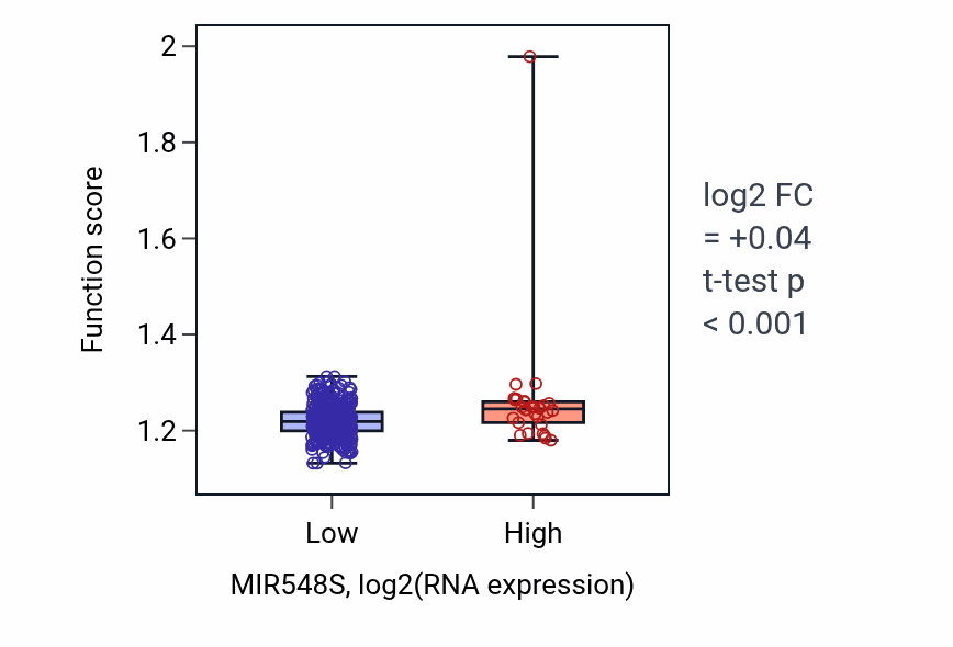 Box plot of Negative regulation of mRNA metabolic process in MIR548S-low vs MIR548S-high samples in LUSC.