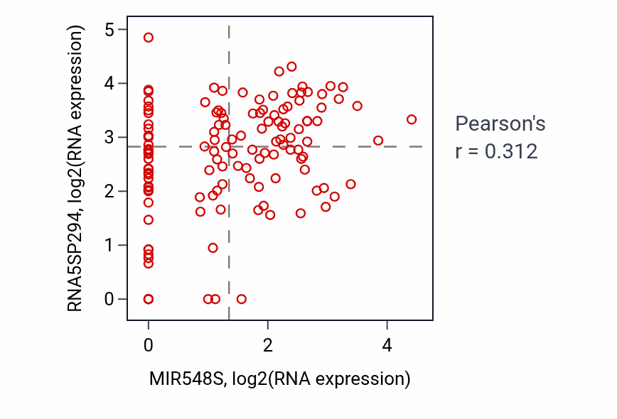 Per-sample scatter of MIR548S vs RNA5SP294 in LAML (Pearson r = 0.31).