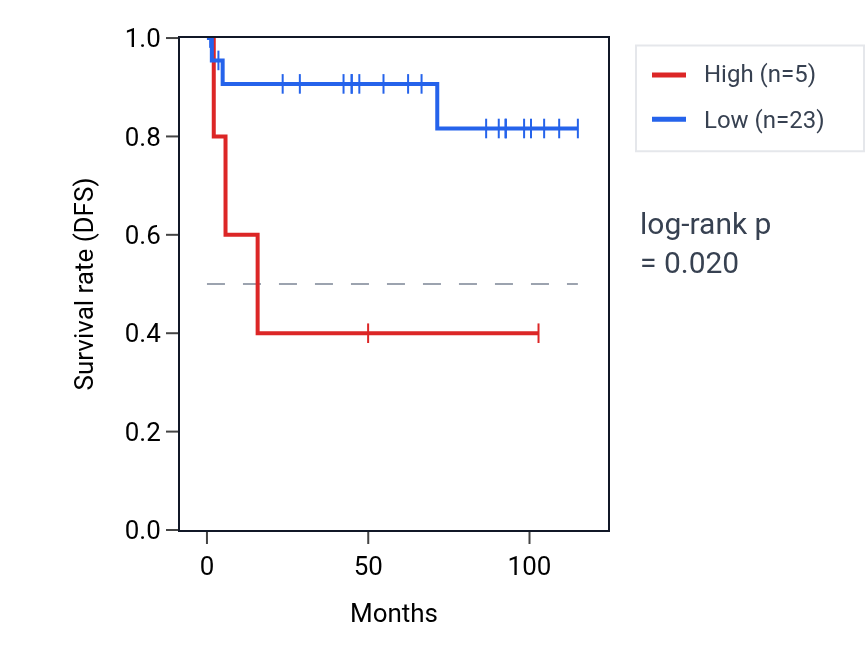 Kaplan&ndash;Meier survival curve for MIR548S RNA expression in KICH: high vs low expression groups.