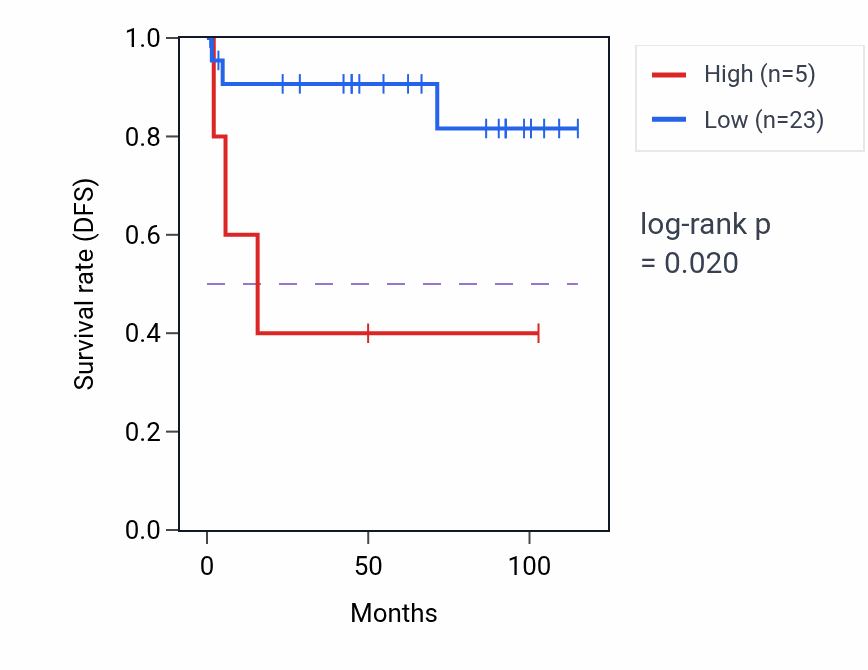 Kaplan&ndash;Meier survival curve for MIR548S RNA-high vs -low samples in KICH.